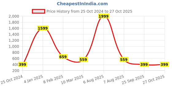 myntra.com Estele Rose Gold-Plated Geometric CZ Pendant with Chain estele Price History Graph from 25 Oct 2024 to 27 Oct 2025