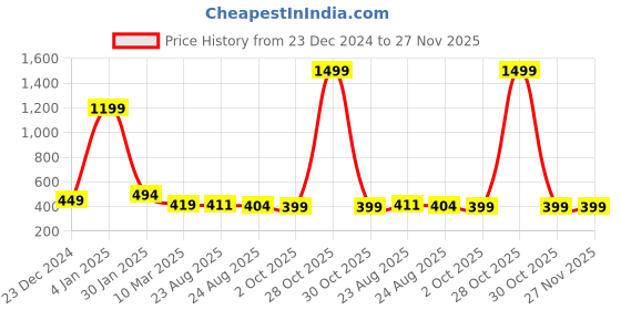 myntra.com Estele Rose Gold-Plated Geometric CZ Pendant with Chain estele Price History Graph from 23 Dec 2024 to 25 Nov 2025
