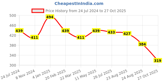 myntra.com Estele Rose Gold Plated Geometric Drop Earrings estele Price History Graph from 24 Jul 2024 to 27 Oct 2025