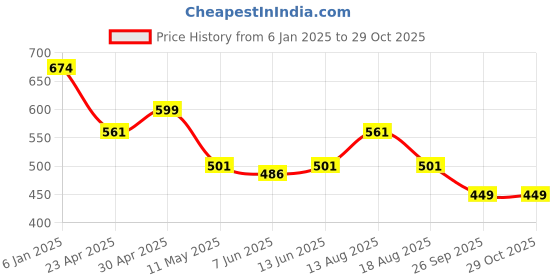 myntra.com Estele Rose Gold-Plated Geometric Drop Earrings estele Price History Graph from 6 Jan 2025 to 28 Oct 2025