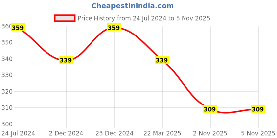 myntra.com Estele Rose Gold-Plated Geometric Studs Earrings estele Price History Graph from 24 Jul 2024 to 4 Nov 2025