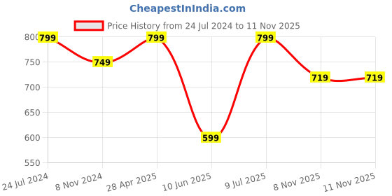 myntra.com Estele Rose Gold-Plated Geometric Studs Earrings estele Price History Graph from 24 Jul 2024 to 11 Nov 2025