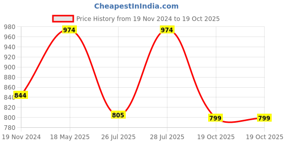 myntra.com Estele Rose Gold Plated Glamorous Necklace Set with Crystals estele Price History Graph from 19 Nov 2024 to 19 Oct 2025
