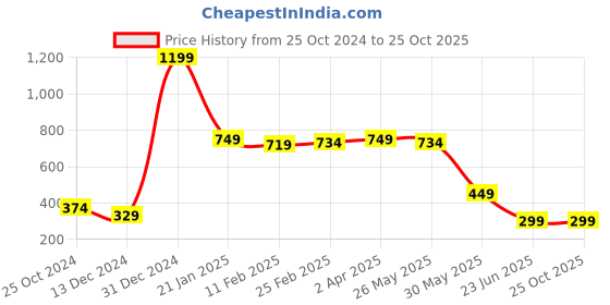 myntra.com Estele Rose Gold-Plated Initial D Shaped Pendant With Chain estele Price History Graph from 25 Oct 2024 to 25 Oct 2025