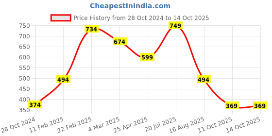 myntra.com Estele Rose Gold-Plated Initial I Pendant With Chain estele Price History Graph from 28 Oct 2024 to 13 Oct 2025