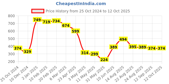 myntra.com Estele Rose Gold-Plated Initial M Pendant With Chain estele Price History Graph from 25 Oct 2024 to 11 Oct 2025