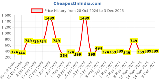 myntra.com Estele Rose Gold-Plated Initial N Pendant With Chain estele Price History Graph from 28 Oct 2024 to 2 Dec 2025
