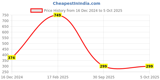 myntra.com Estele Rose Gold-Plated Initial U Pendant With Chain estele Price History Graph from 16 Dec 2024 to 5 Oct 2025
