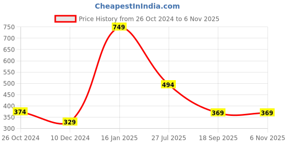 myntra.com Estele Rose Gold-Plated Initial Y Pendant With Chain estele Price History Graph from 26 Oct 2024 to 6 Nov 2025