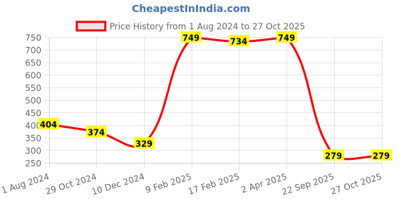 myntra.com Estele Rose Gold-Plated Initial Z Pendant With Chain estele Price History Graph from 1 Aug 2024 to 26 Oct 2025
