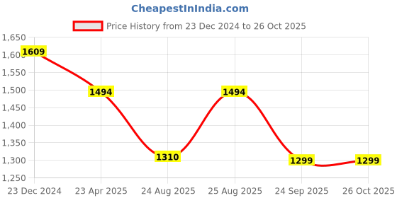 myntra.com Estele Rose Gold-Plated Kundan Studded Jewellery Set estele Price History Graph from 23 Dec 2024 to 26 Oct 2025