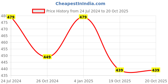myntra.com Estele Rose Gold-Plated Oval Hoop Earrings estele Price History Graph from 24 Jul 2024 to 19 Oct 2025