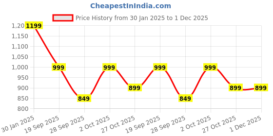 myntra.com Estele Rose Gold Plated Palm Tree Designer Pendant Set with Crystals estele Price History Graph from 30 Jan 2025 to 1 Dec 2025