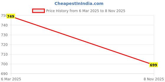 myntra.com Estele Rose Gold-Plated Peacock Pendant With Chain estele Price History Graph from 6 Mar 2025 to 8 Nov 2025
