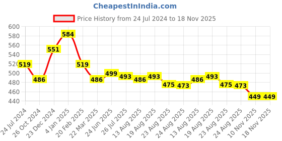 myntra.com Estele Rose Gold-Plated Peacock Shaped Drop Earrings estele Price History Graph from 24 Jul 2024 to 18 Nov 2025