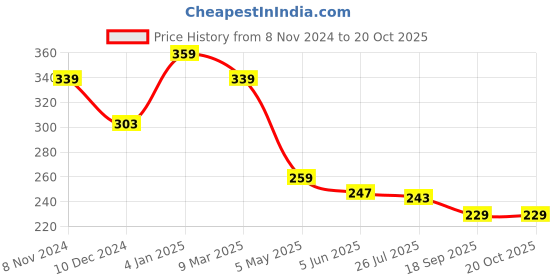 myntra.com Estele Rose-Gold Plated Pearls-Studded Circular Drop Earrings estele Price History Graph from 8 Nov 2024 to 19 Oct 2025