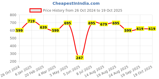 myntra.com Estele Rose-Gold Plated Pearls-Studded Circular Studs Earrings estele Price History Graph from 26 Oct 2024 to 19 Oct 2025