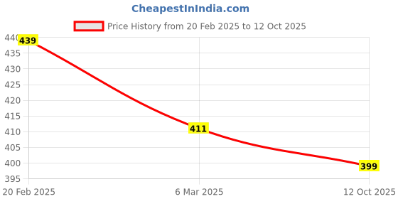 myntra.com Estele Rose Gold-Plated Pendant With Chain estele Price History Graph from 20 Feb 2025 to 12 Oct 2025