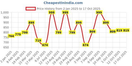 myntra.com Estele Rose Gold-Plated Quartz-Studded Pendant With Chain estele Price History Graph from 2 Jan 2025 to 16 Oct 2025
