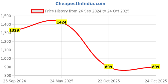 myntra.com Estele Rose Gold Plated Rising Star Jewellery Set estele Price History Graph from 26 Sep 2024 to 24 Oct 2025