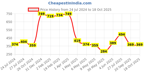 myntra.com Estele Rose Gold-Plated S-Alphabet Charm Pendant With Chain estele Price History Graph from 24 Jul 2024 to 18 Oct 2025