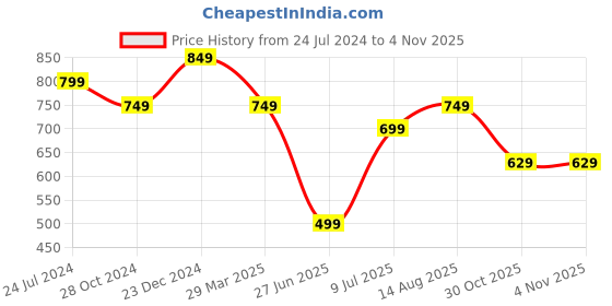 myntra.com Estele Rose Gold-Plated Shaped Drop Earrings estele Price History Graph from 24 Jul 2024 to 30 Oct 2025