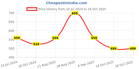 myntra.com Estele Rose Gold-Plated Square Stud Earrings estele Price History Graph from 24 Jul 2024 to 14 Oct 2025