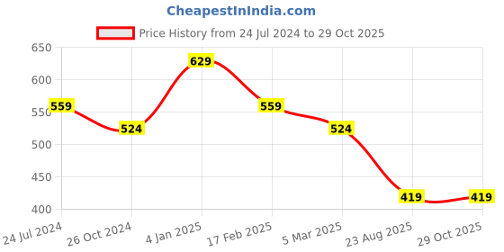 myntra.com Estele Rose Gold Plated Square Studs Earrings estele Price History Graph from 24 Jul 2024 to 29 Oct 2025