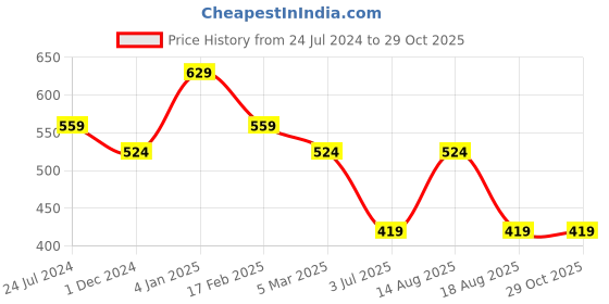 myntra.com Estele Rose Gold Plated Square Studs Earrings estele Price History Graph from 24 Jul 2024 to 28 Oct 2025