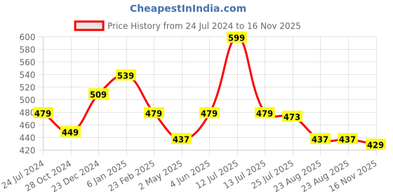 myntra.com Estele Rose Gold Plated Studs Earrings estele Price History Graph from 24 Jul 2024 to 16 Nov 2025