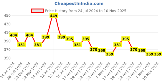myntra.com Estele Rose Gold Plated Teardrop Shaped Bead Drop Earrings estele Price History Graph from 24 Jul 2024 to 10 Nov 2025