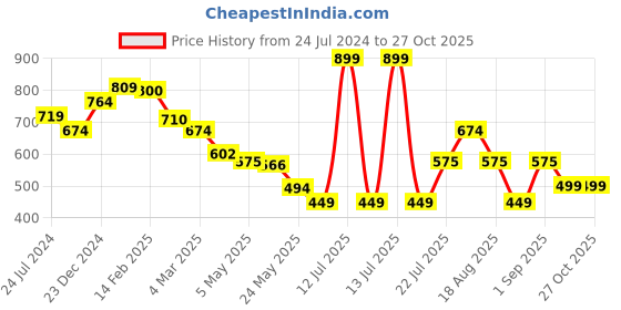 myntra.com Estele Rose Gold-Plated Teardrop Shaped Chandbalis Earrings estele Price History Graph from 24 Jul 2024 to 27 Oct 2025