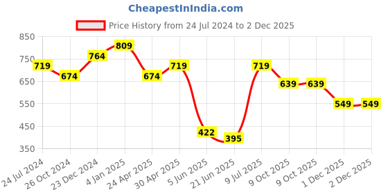 myntra.com Estele Rose Gold Plated Teardrop Shaped Crystal Studded Drop Earrings estele Price History Graph from 24 Jul 2024 to 1 Dec 2025