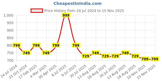 myntra.com Estele Rose Gold-Plated Teardrop Shaped Drop Earrings estele Price History Graph from 24 Jul 2024 to 15 Nov 2025