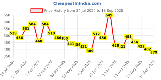 myntra.com Estele Rose Gold-Plated Teardrop Shaped Drop Earrings estele Price History Graph from 24 Jul 2024 to 18 Sep 2025