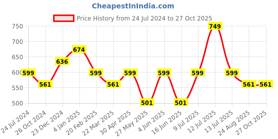 myntra.com Estele Rose Gold-Plated Teardrop Shaped Drop Earrings estele Price History Graph from 24 Jul 2024 to 26 Oct 2025