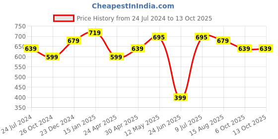 myntra.com Estele Rose Gold-Plated Teardrop Shaped Drop Earrings estele Price History Graph from 24 Jul 2024 to 13 Oct 2025