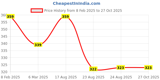 myntra.com Estele Rose Gold-Plated Textured Finger Ring estele Price History Graph from 8 Feb 2025 to 27 Oct 2025