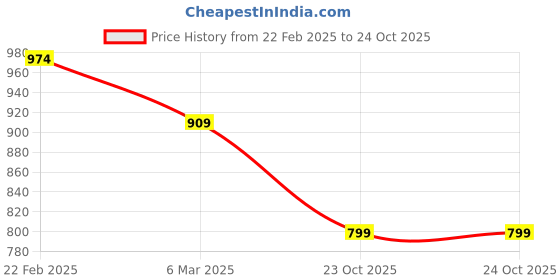myntra.com Estele Rose Gold-Plated Textured Pendant With Chain estele Price History Graph from 22 Feb 2025 to 24 Oct 2025