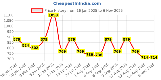 myntra.com Estele Rose Gold Plated Trendy Classic Necklace set with Austrian Crystals estele Price History Graph from 16 Jan 2025 to 6 Nov 2025
