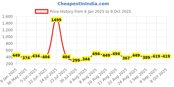 myntra.com Estele Set Of 2 Gold & Rhodium Plated Crystals-Studded Bangles estele Price History Graph from 6 Jan 2025 to 9 Oct 2025