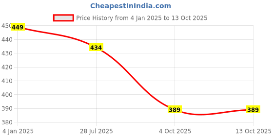 myntra.com Estele Set Of 2 Gold-Plated Crystal-Studded Bangles estele Price History Graph from 4 Jan 2025 to 13 Oct 2025