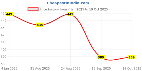 myntra.com Estele Set Of 2 Gold-Plated Crystal Studded Bangles estele Price History Graph from 4 Jan 2025 to 18 Oct 2025