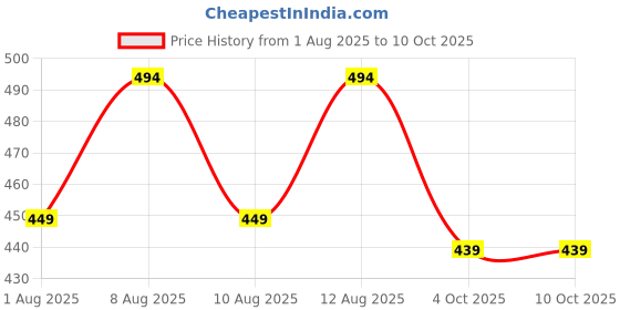myntra.com Estele Set Of 2 Gold-Plated Crystal-Studded Bangles estele Price History Graph from 1 Aug 2025 to 9 Oct 2025