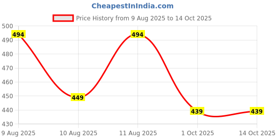myntra.com Estele Set Of 2 Gold-Plated Crystal-Studded Bangles estele Price History Graph from 9 Aug 2025 to 13 Oct 2025