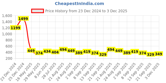 myntra.com Estele Set Of 2 Gold-Plated Crystals Stone Studded Bangles estele Price History Graph from 23 Dec 2024 to 3 Dec 2025