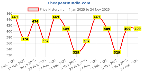 myntra.com Estele Set Of 2 Gold-Plated Crystals Stone Studded Bangles estele Price History Graph from 4 Jan 2025 to 23 Nov 2025