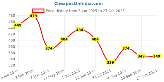 myntra.com Estele Set Of 2 Gold-Plated 
 Crystals Studded Bangles estele Price History Graph from 6 Jan 2025 to 27 Oct 2025