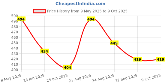 myntra.com Estele Set Of 2 Gold-Plated Crystals-Studded Bangles estele Price History Graph from 9 May 2025 to 9 Oct 2025
