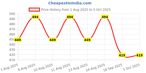 myntra.com Estele Set Of 2 Gold-Plated Crystals Studded Bangles estele Price History Graph from 1 Aug 2025 to 4 Oct 2025